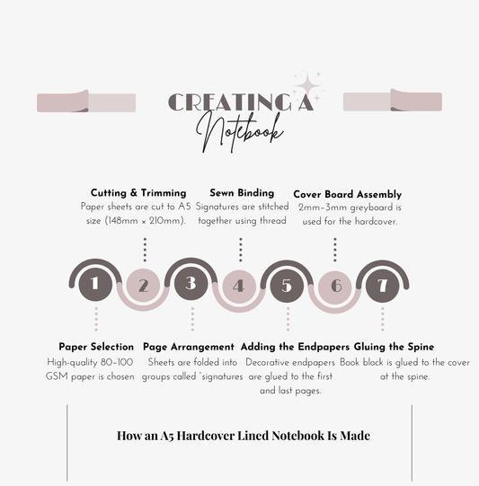 How an A5 hardcover lined journal is created